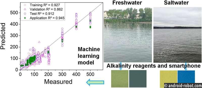 ИИ и смартфоны позволяют быстро анализировать качество воды